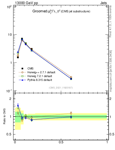 Plot of j.ptd2.g in 13000 GeV pp collisions