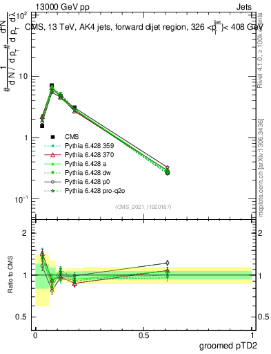 Plot of j.ptd2.g in 13000 GeV pp collisions