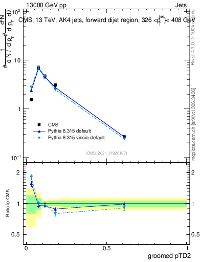 Plot of j.ptd2.g in 13000 GeV pp collisions