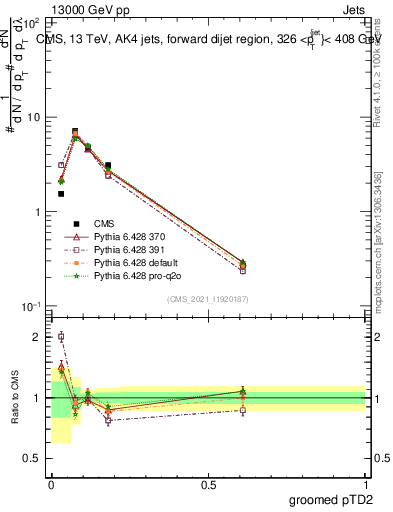 Plot of j.ptd2.g in 13000 GeV pp collisions