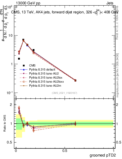 Plot of j.ptd2.g in 13000 GeV pp collisions