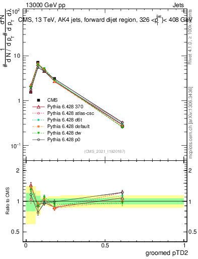 Plot of j.ptd2.g in 13000 GeV pp collisions