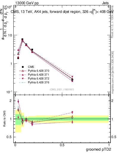 Plot of j.ptd2.g in 13000 GeV pp collisions