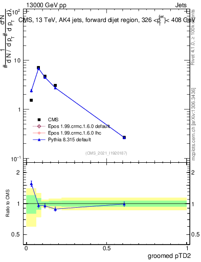 Plot of j.ptd2.g in 13000 GeV pp collisions