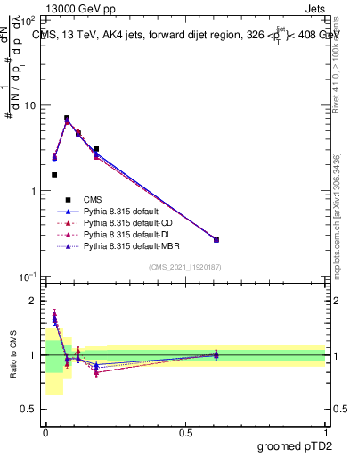 Plot of j.ptd2.g in 13000 GeV pp collisions