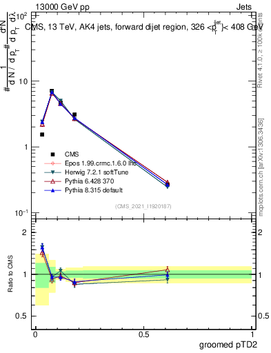 Plot of j.ptd2.g in 13000 GeV pp collisions