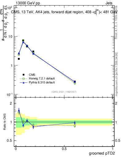 Plot of j.ptd2.g in 13000 GeV pp collisions