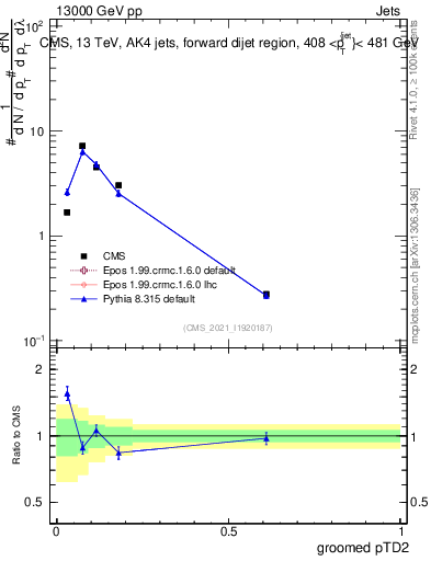 Plot of j.ptd2.g in 13000 GeV pp collisions