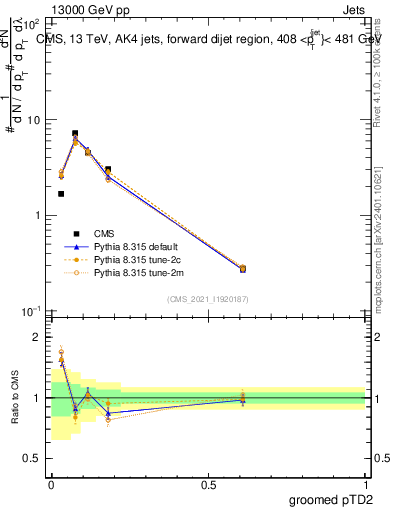 Plot of j.ptd2.g in 13000 GeV pp collisions