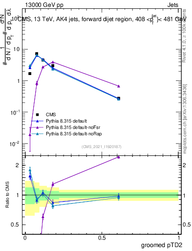 Plot of j.ptd2.g in 13000 GeV pp collisions