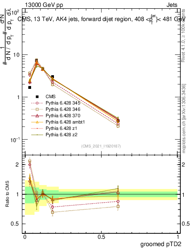 Plot of j.ptd2.g in 13000 GeV pp collisions