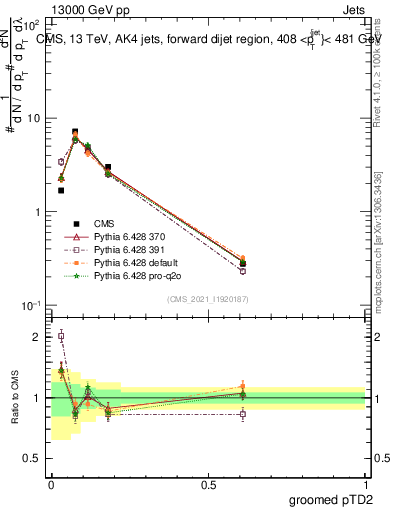 Plot of j.ptd2.g in 13000 GeV pp collisions