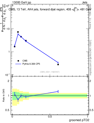 Plot of j.ptd2.g in 13000 GeV pp collisions