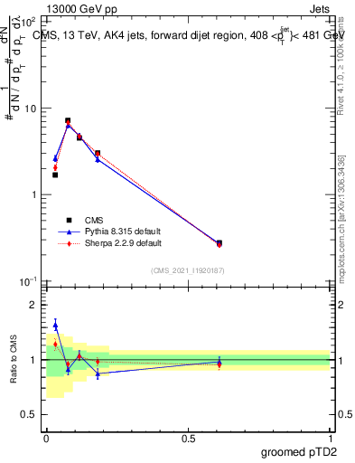Plot of j.ptd2.g in 13000 GeV pp collisions