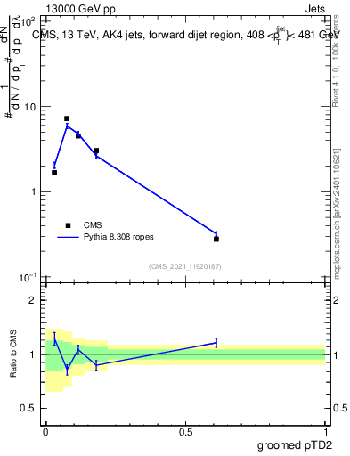 Plot of j.ptd2.g in 13000 GeV pp collisions