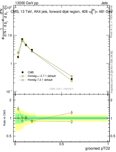 Plot of j.ptd2.g in 13000 GeV pp collisions