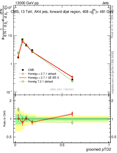 Plot of j.ptd2.g in 13000 GeV pp collisions