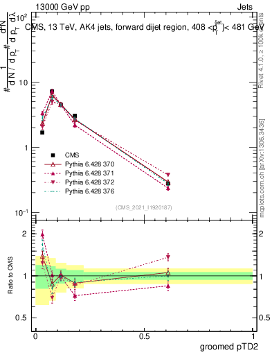 Plot of j.ptd2.g in 13000 GeV pp collisions