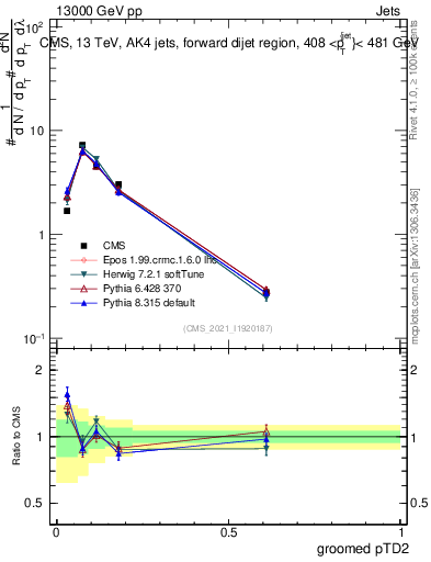 Plot of j.ptd2.g in 13000 GeV pp collisions