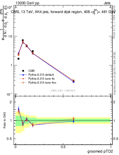 Plot of j.ptd2.g in 13000 GeV pp collisions