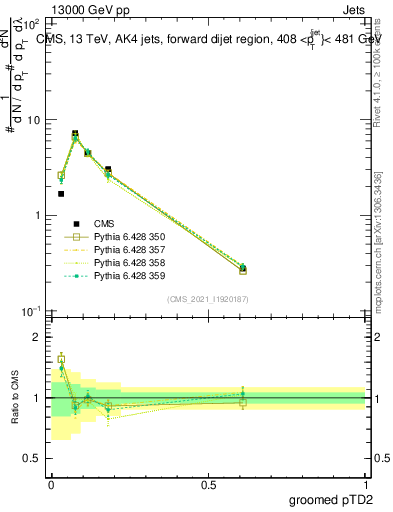 Plot of j.ptd2.g in 13000 GeV pp collisions