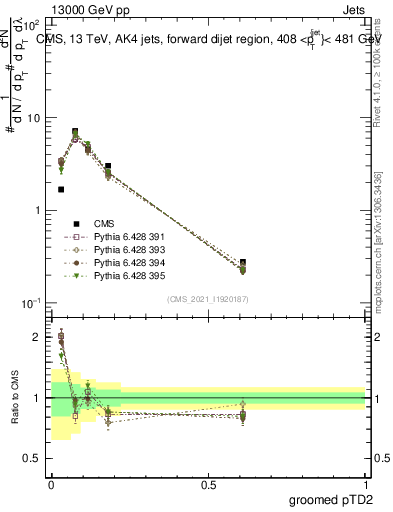 Plot of j.ptd2.g in 13000 GeV pp collisions