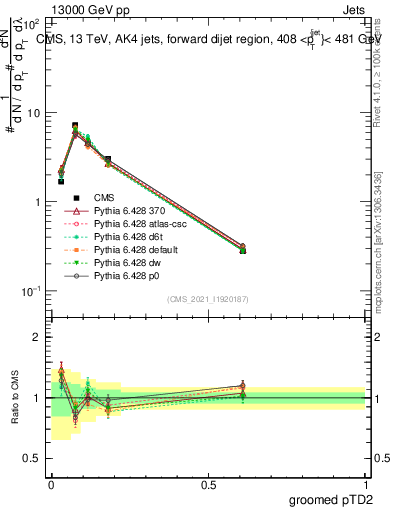 Plot of j.ptd2.g in 13000 GeV pp collisions