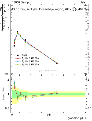 Plot of j.ptd2.g in 13000 GeV pp collisions