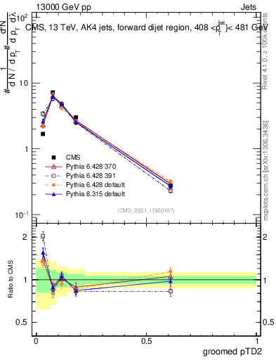 Plot of j.ptd2.g in 13000 GeV pp collisions