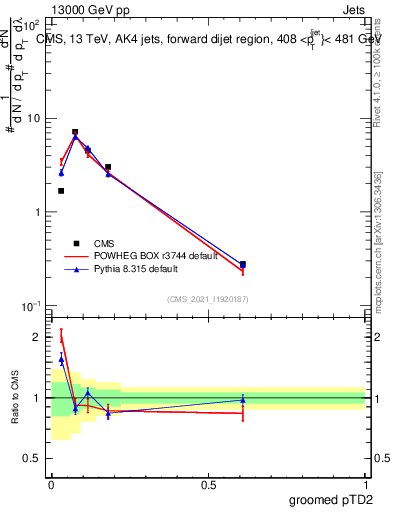 Plot of j.ptd2.g in 13000 GeV pp collisions