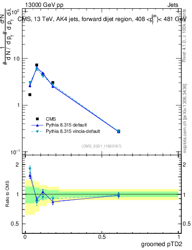 Plot of j.ptd2.g in 13000 GeV pp collisions