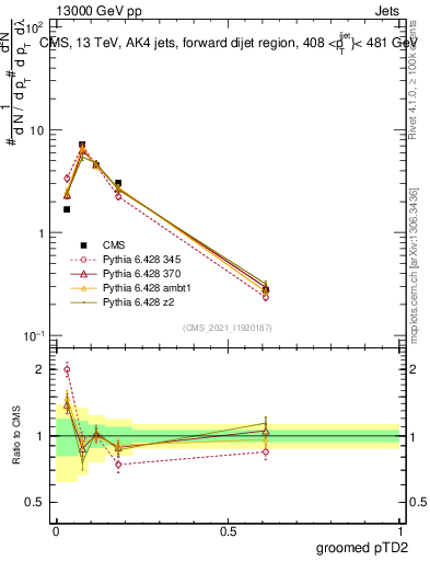 Plot of j.ptd2.g in 13000 GeV pp collisions