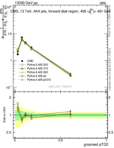 Plot of j.ptd2.g in 13000 GeV pp collisions