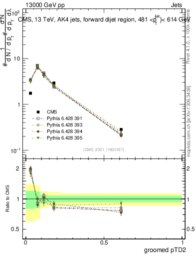 Plot of j.ptd2.g in 13000 GeV pp collisions