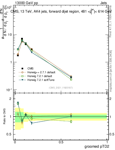 Plot of j.ptd2.g in 13000 GeV pp collisions