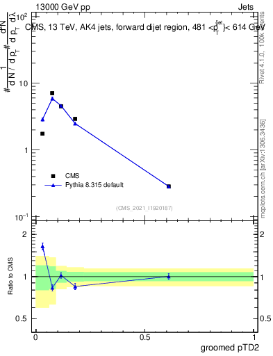 Plot of j.ptd2.g in 13000 GeV pp collisions