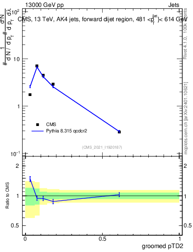 Plot of j.ptd2.g in 13000 GeV pp collisions