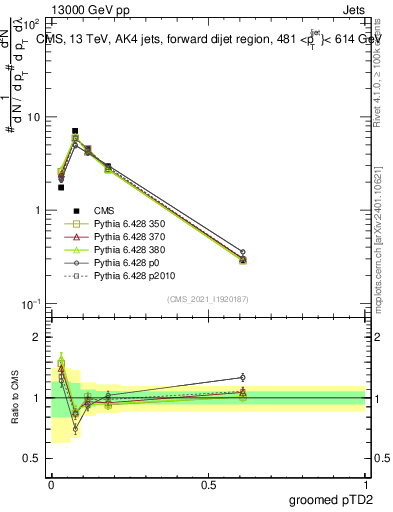 Plot of j.ptd2.g in 13000 GeV pp collisions