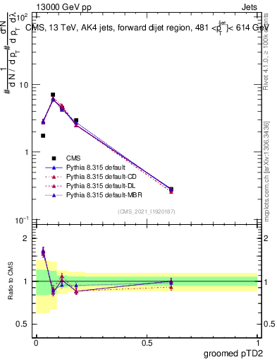 Plot of j.ptd2.g in 13000 GeV pp collisions