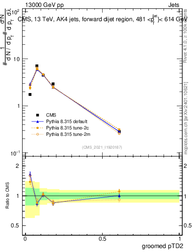 Plot of j.ptd2.g in 13000 GeV pp collisions