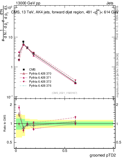 Plot of j.ptd2.g in 13000 GeV pp collisions