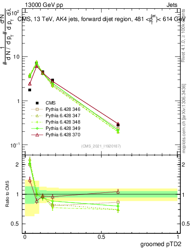 Plot of j.ptd2.g in 13000 GeV pp collisions