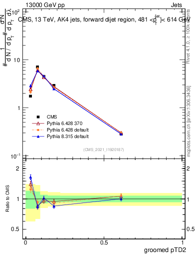 Plot of j.ptd2.g in 13000 GeV pp collisions