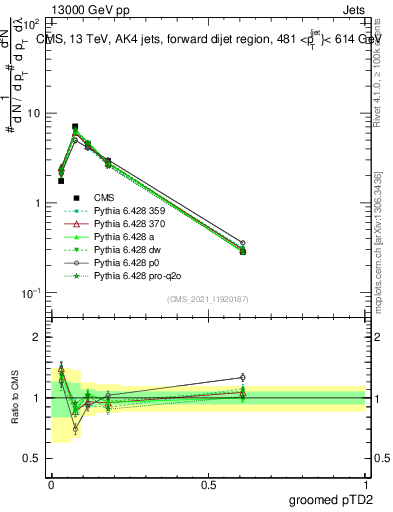 Plot of j.ptd2.g in 13000 GeV pp collisions