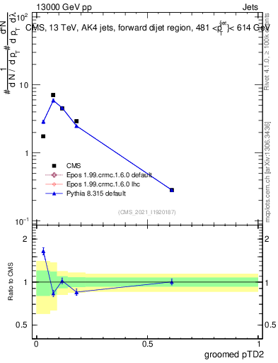 Plot of j.ptd2.g in 13000 GeV pp collisions