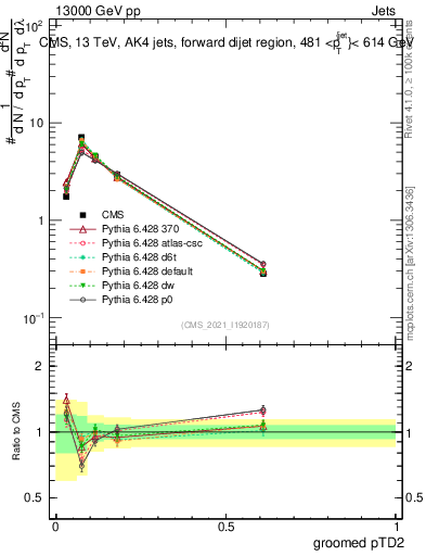 Plot of j.ptd2.g in 13000 GeV pp collisions