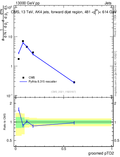 Plot of j.ptd2.g in 13000 GeV pp collisions