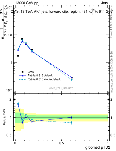 Plot of j.ptd2.g in 13000 GeV pp collisions