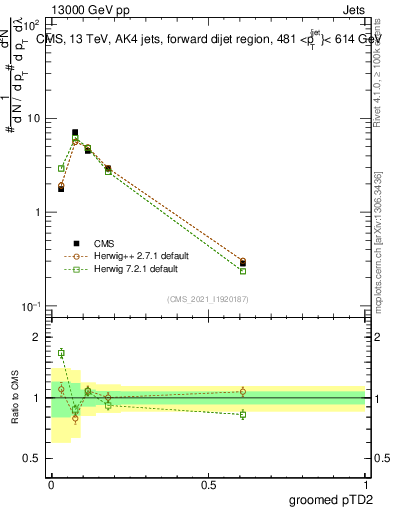 Plot of j.ptd2.g in 13000 GeV pp collisions