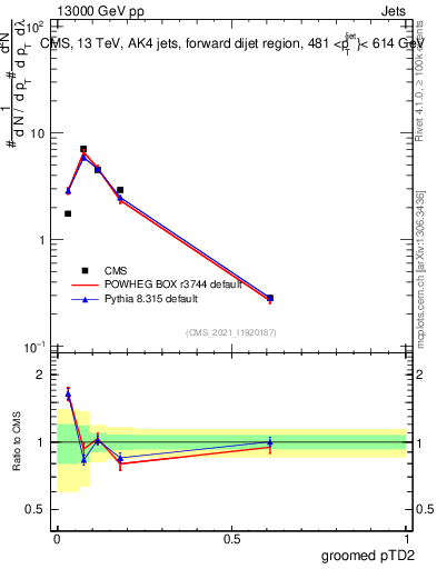 Plot of j.ptd2.g in 13000 GeV pp collisions